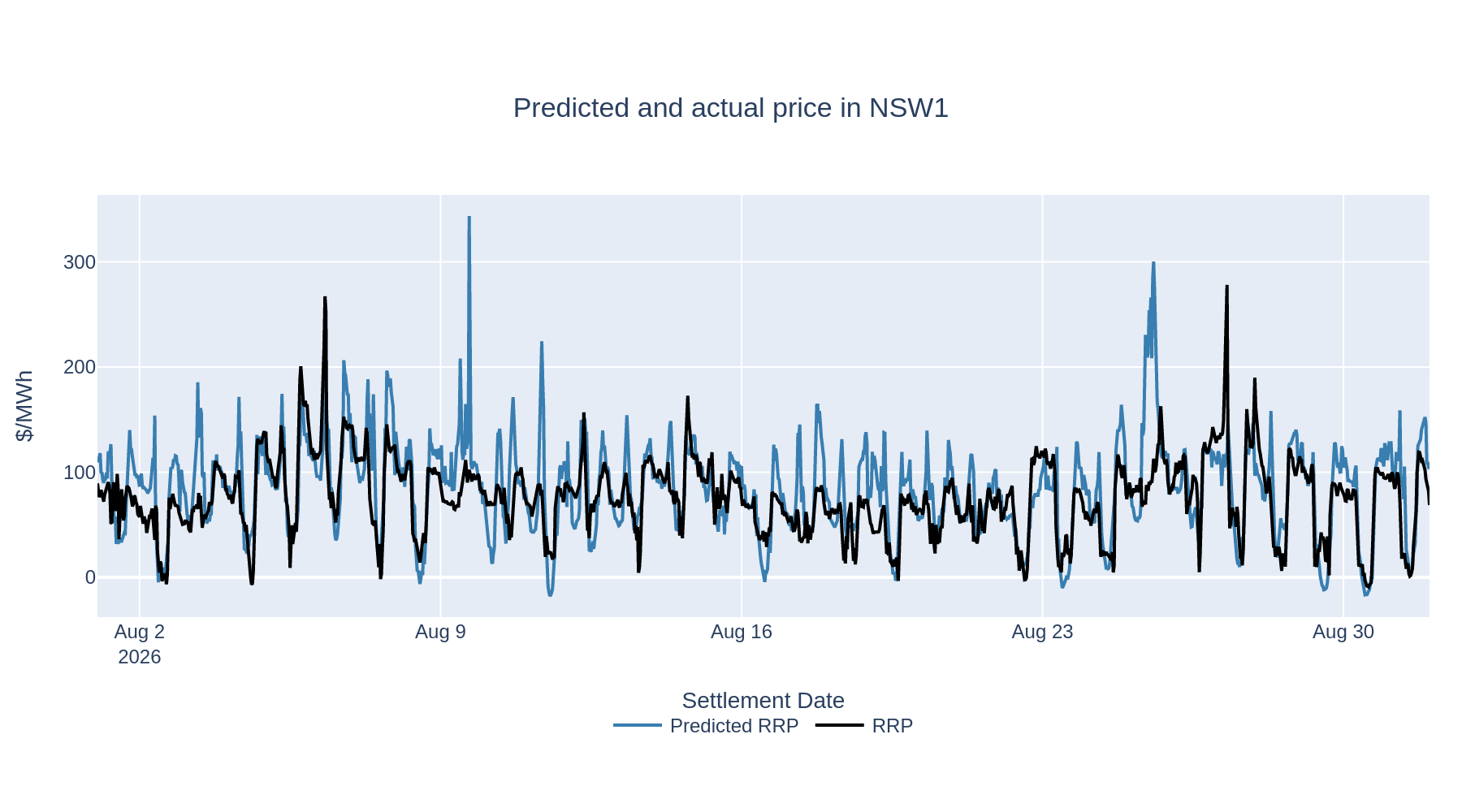 Predicted and actual price in NSW1