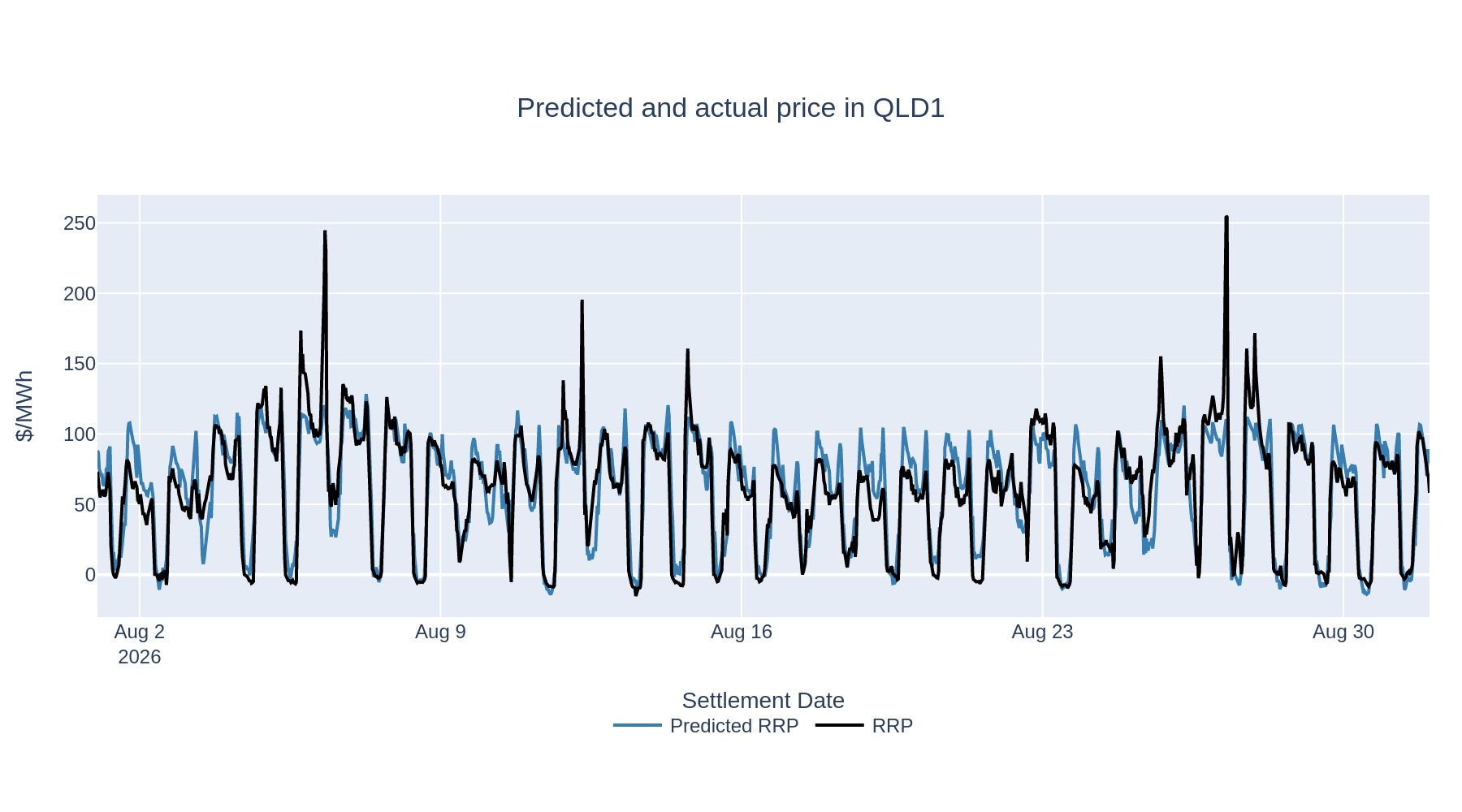 Predicted and actual price in QLD1