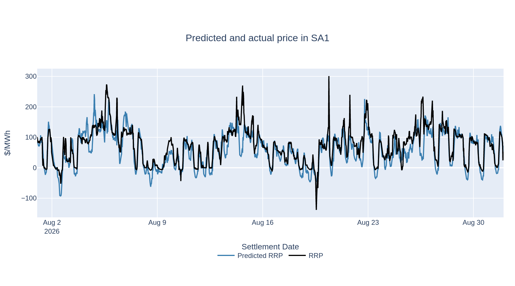 Predicted and actual price in SA1