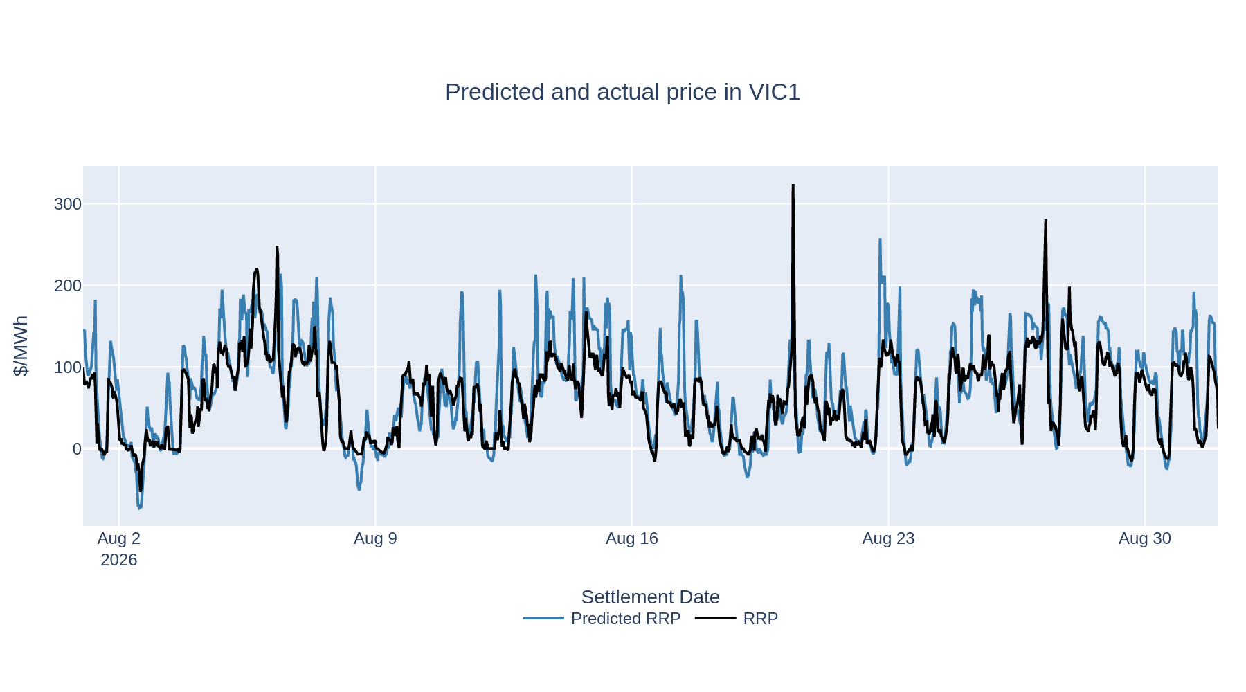 Predicted and actual price in VIC1