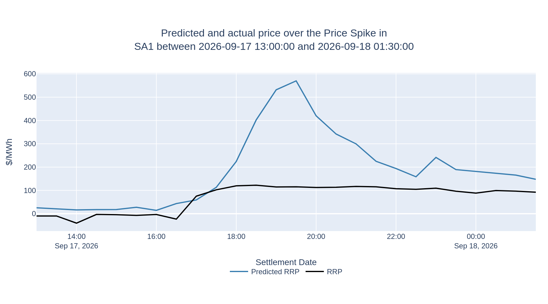 Predicted and actual price over the Price Spike in SA1 between 2026-09-17 13:00:00 and 2026-09-18 01:30:00