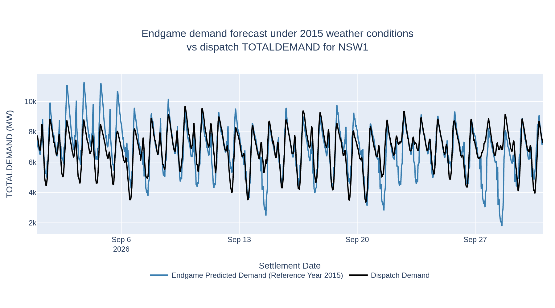 Endgame demand forecast under 2015 weather conditions vs dispatch TOTALDEMAND for NSW1