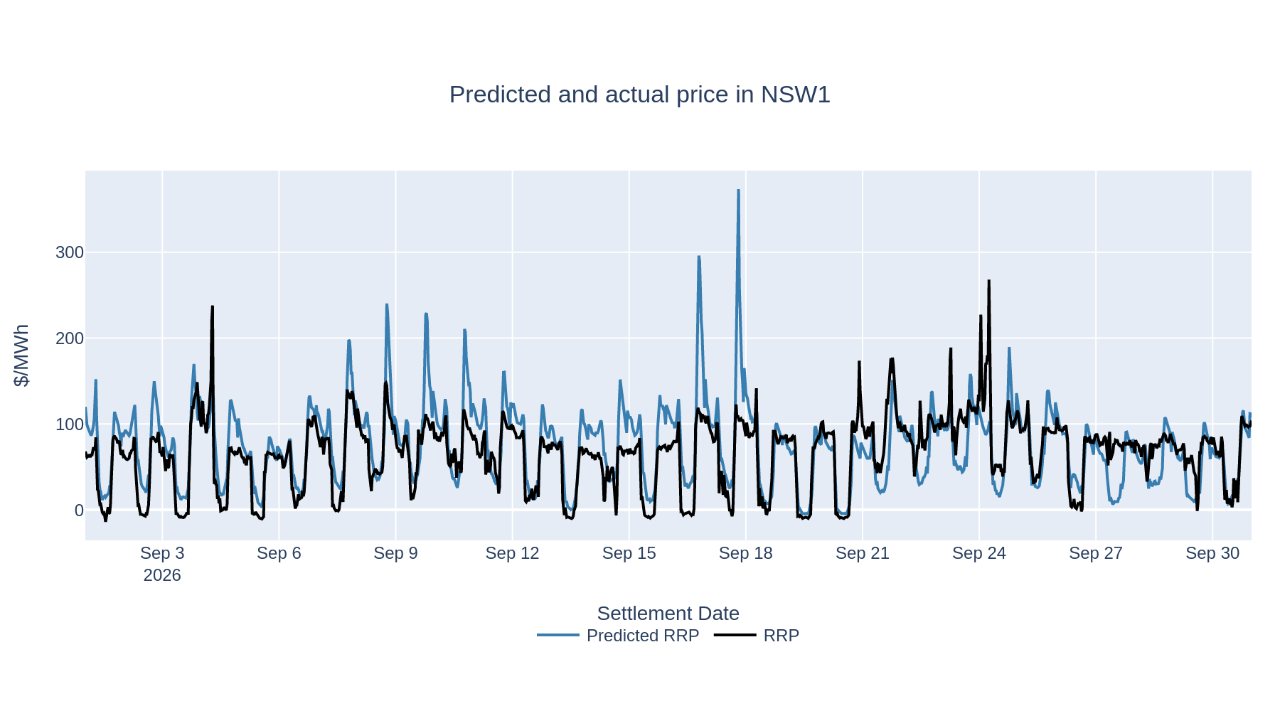 Predicted and actual price in NSW1