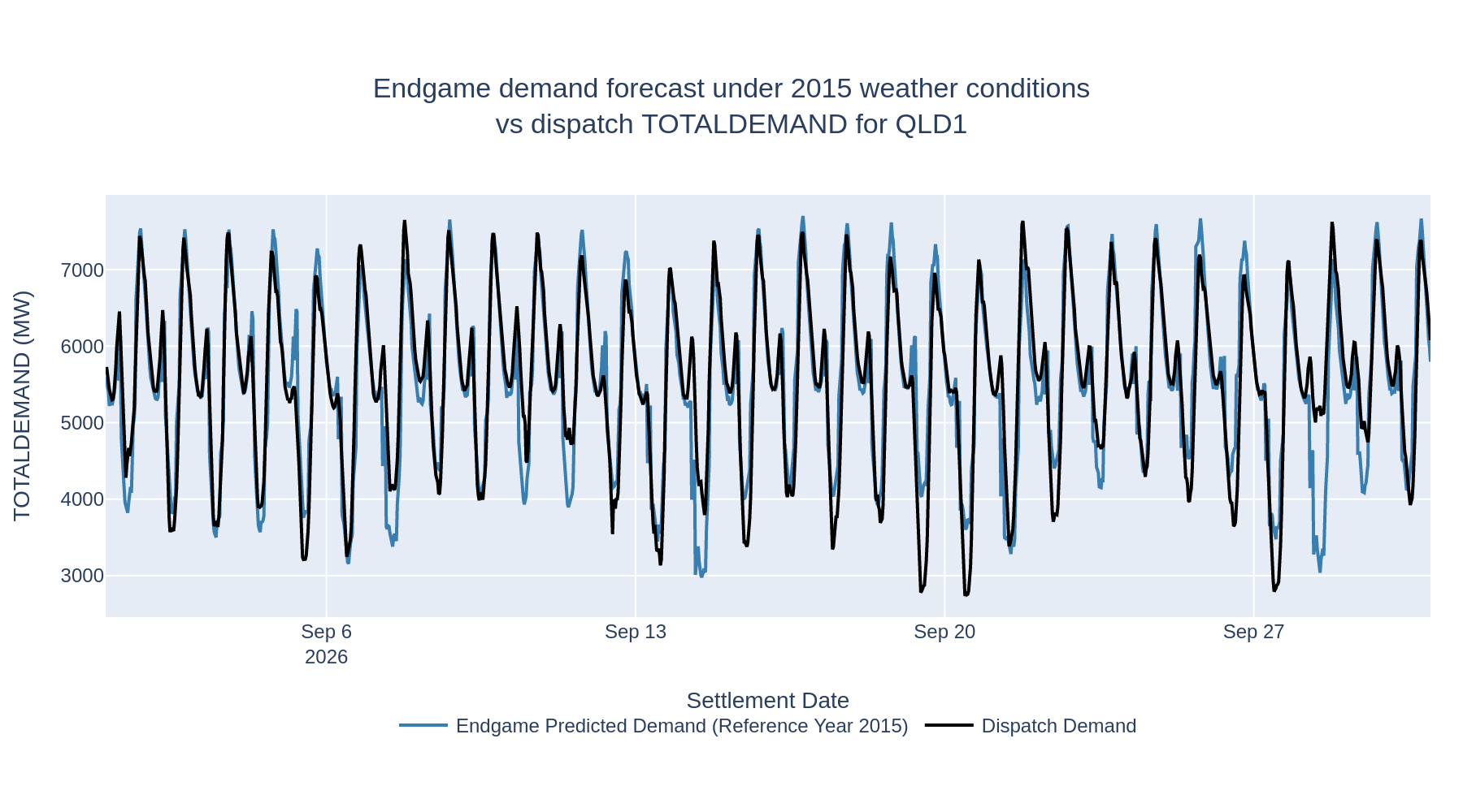 Endgame demand forecast under 2015 weather conditions vs dispatch TOTALDEMAND for QLD1