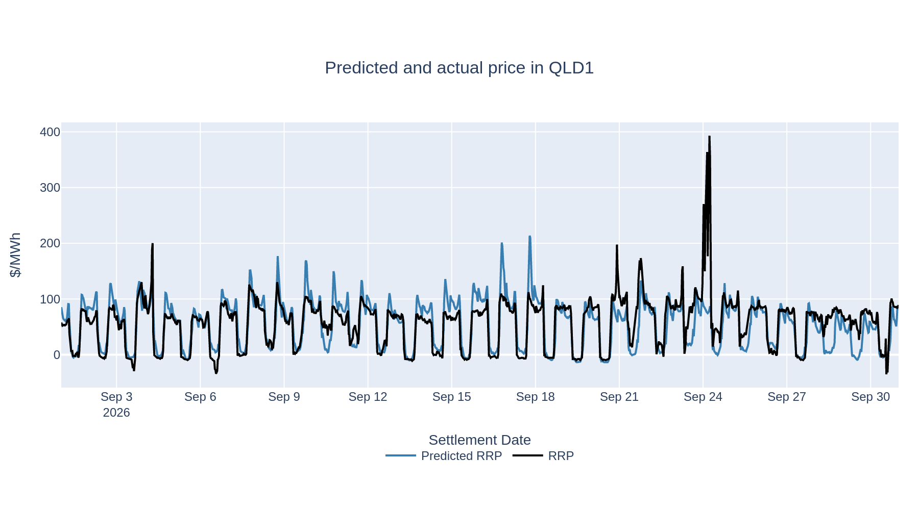 Predicted and actual price in QLD1