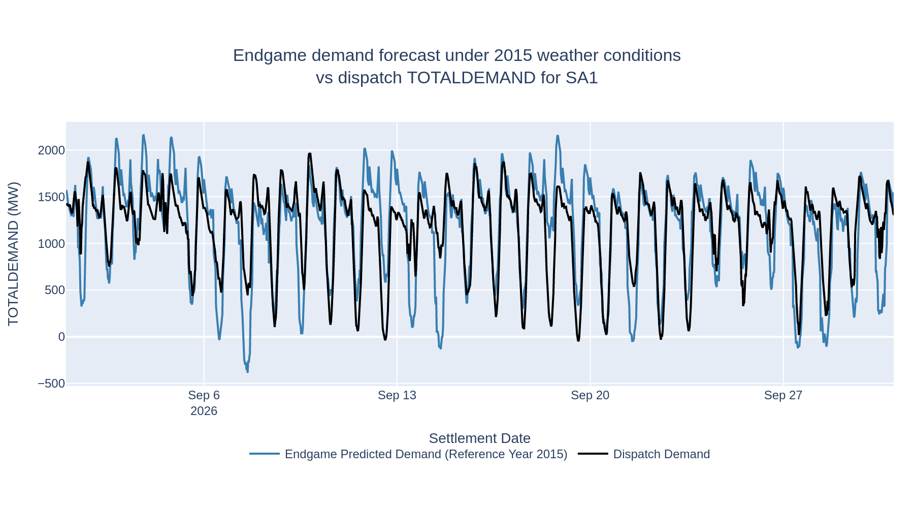 Endgame demand forecast under 2015 weather conditions vs dispatch TOTALDEMAND for SA1