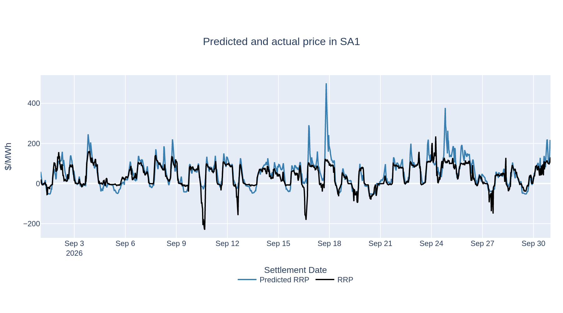 Predicted and actual price in SA1
