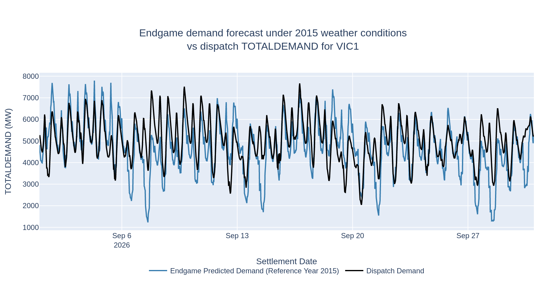 Endgame demand forecast under 2015 weather conditions vs dispatch TOTALDEMAND for VIC1