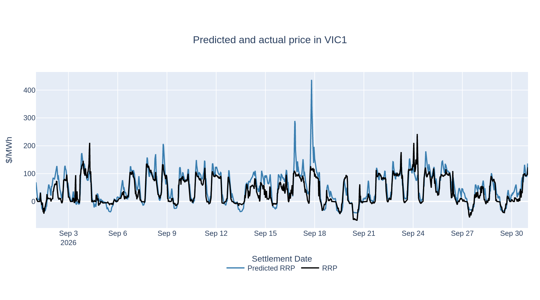Predicted and actual price in VIC1