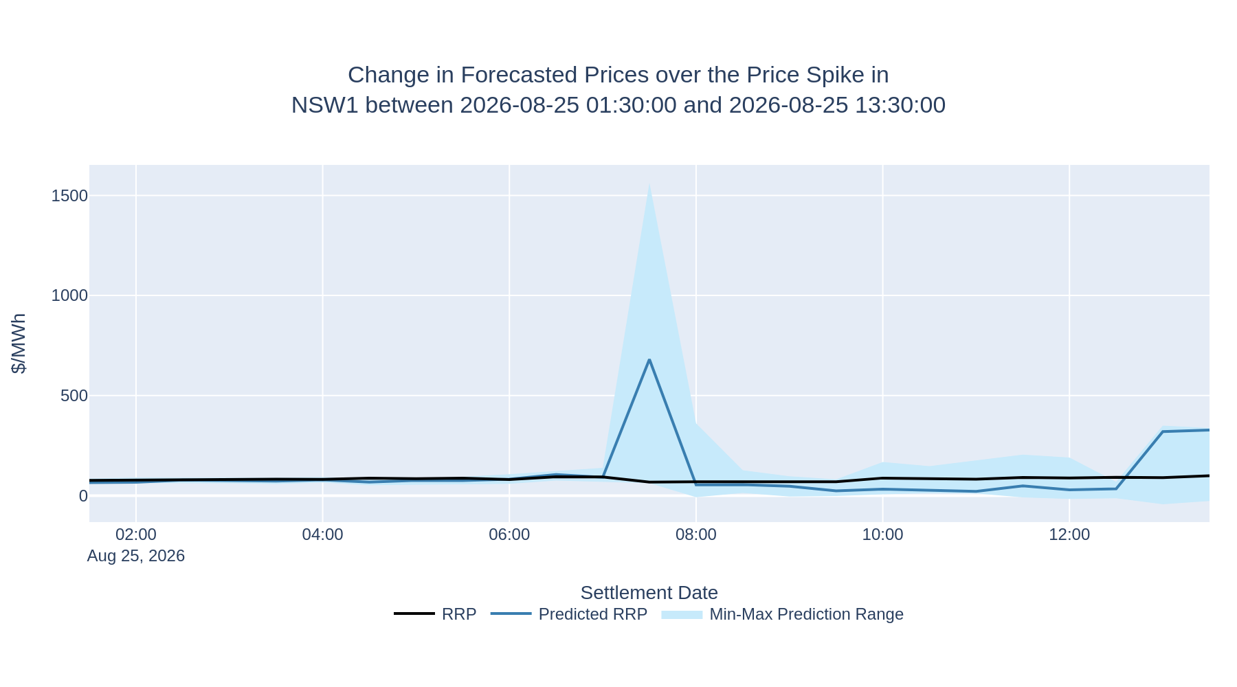 Change in Forecasted Prices over the Price Spike in NSW1 between 2026-08-25 01:30:00 and 2026-08-25 13:30:00