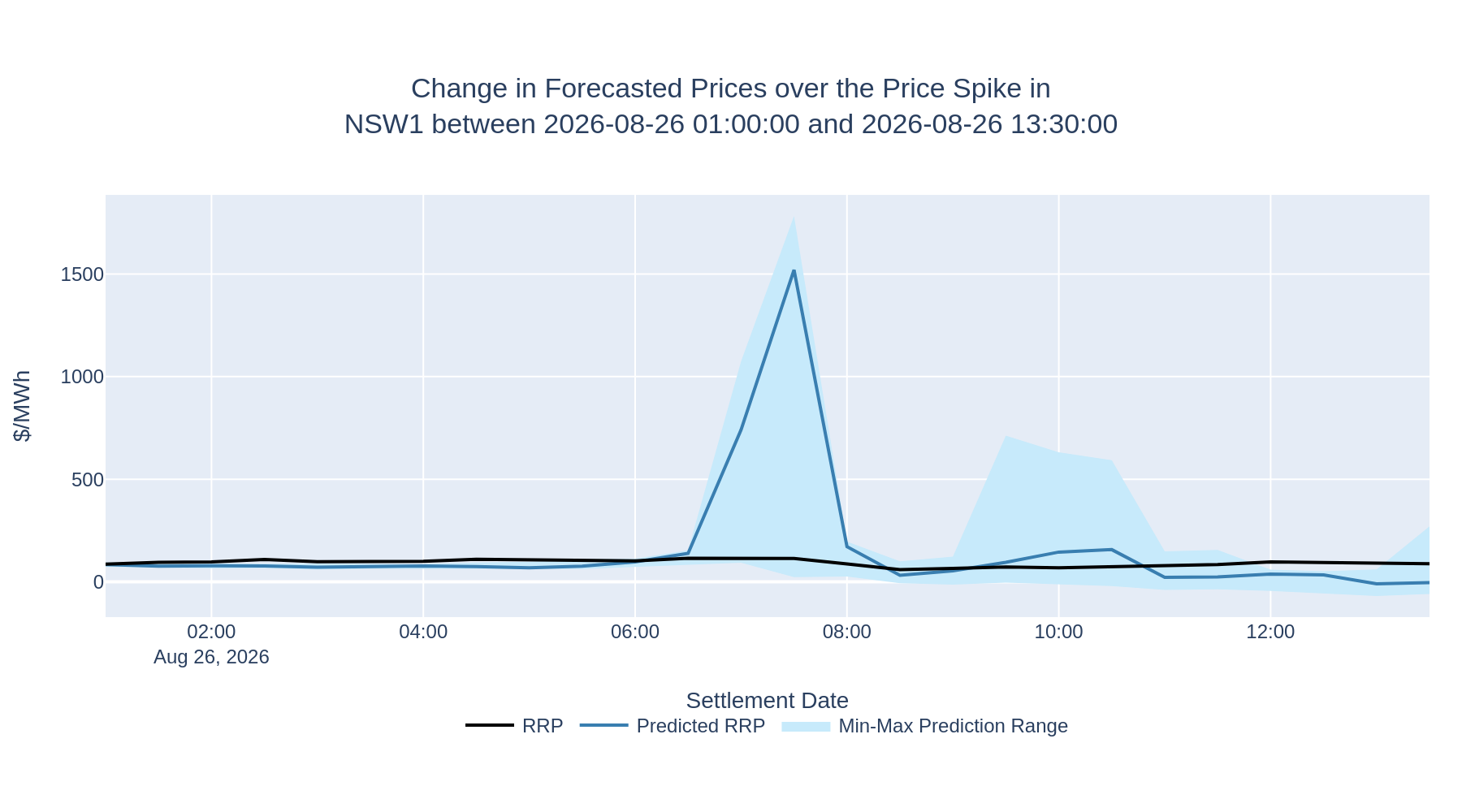 Change in Forecasted Prices over the Price Spike in NSW1 between 2026-08-26 01:00:00 and 2026-08-26 13:30:00