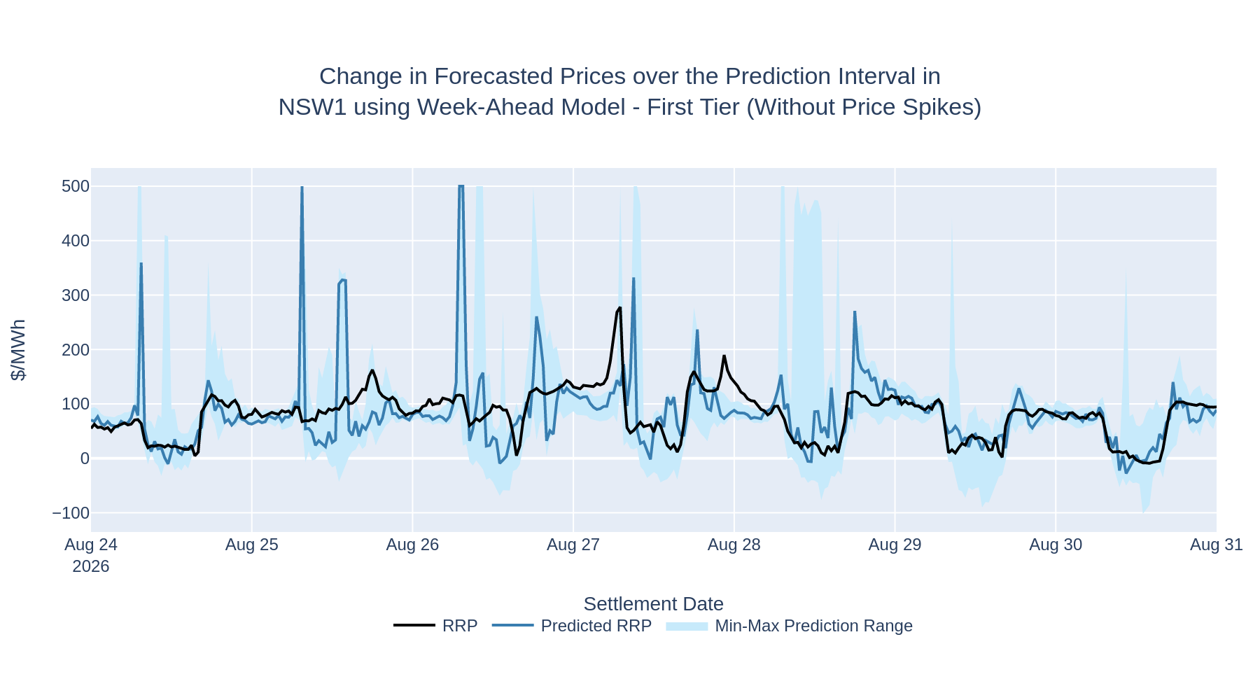 Change in Forecasted Prices over the Prediction Interval in NSW1 using Week-Ahead Model - First Tier (Without Price Spikes)