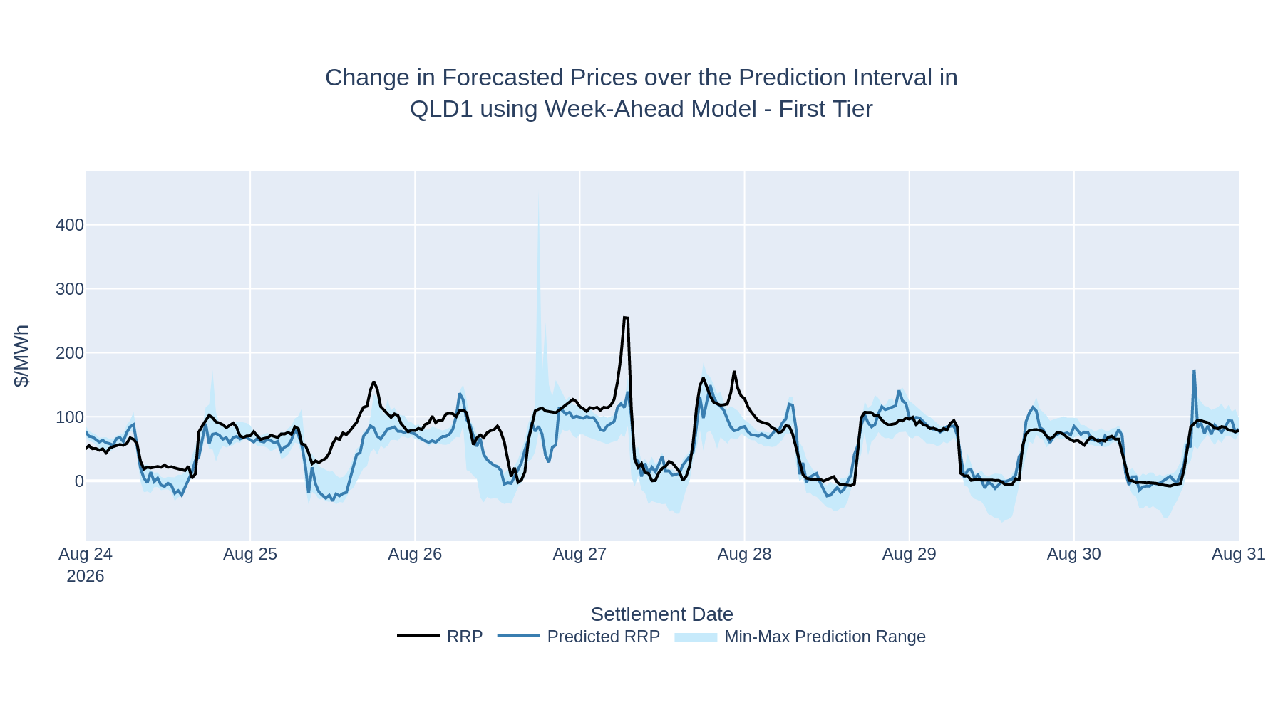 Change in Forecasted Prices over the Prediction Interval in QLD1 using Week-Ahead Model - First Tier