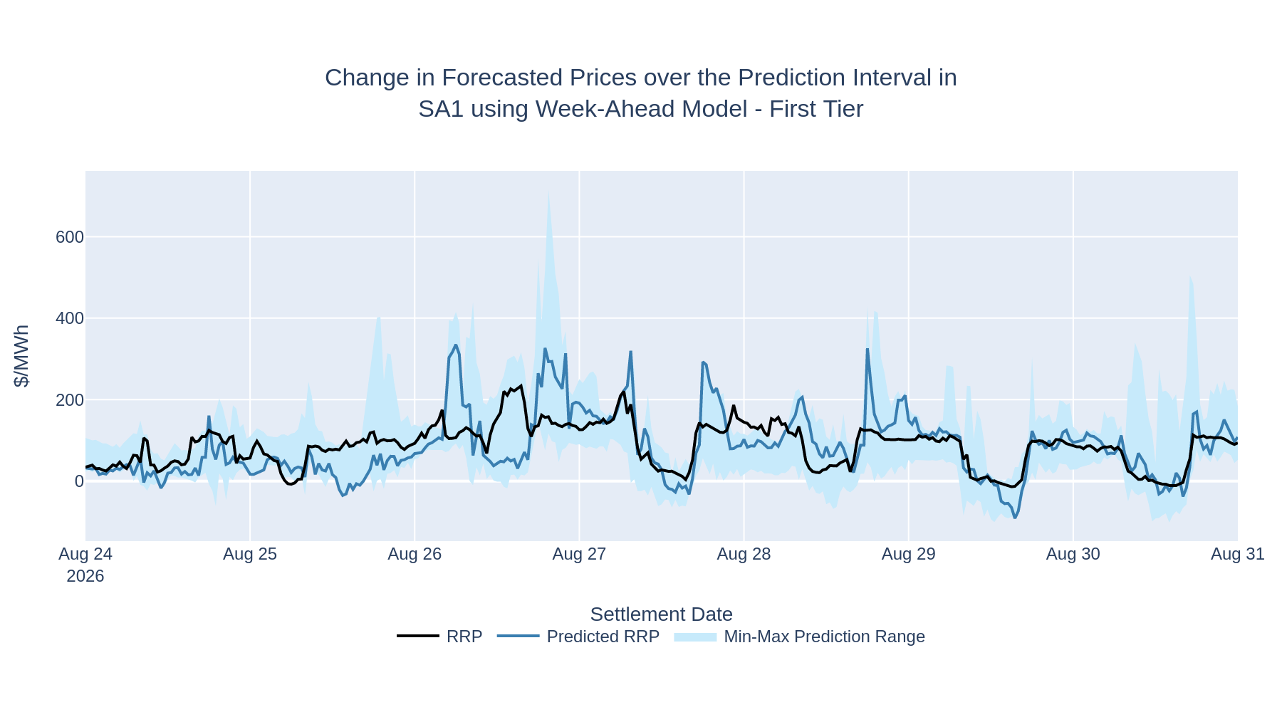 Change in Forecasted Prices over the Prediction Interval in SA1 using Week-Ahead Model - First Tier