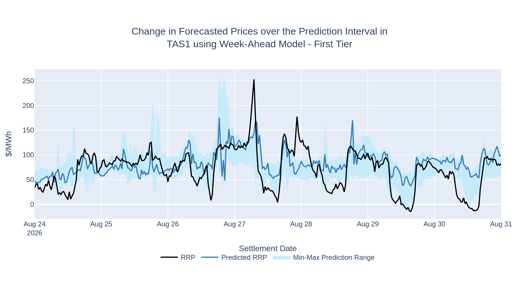 Change in Forecasted Prices over the Prediction Interval in TAS1 using Week-Ahead Model - First Tier