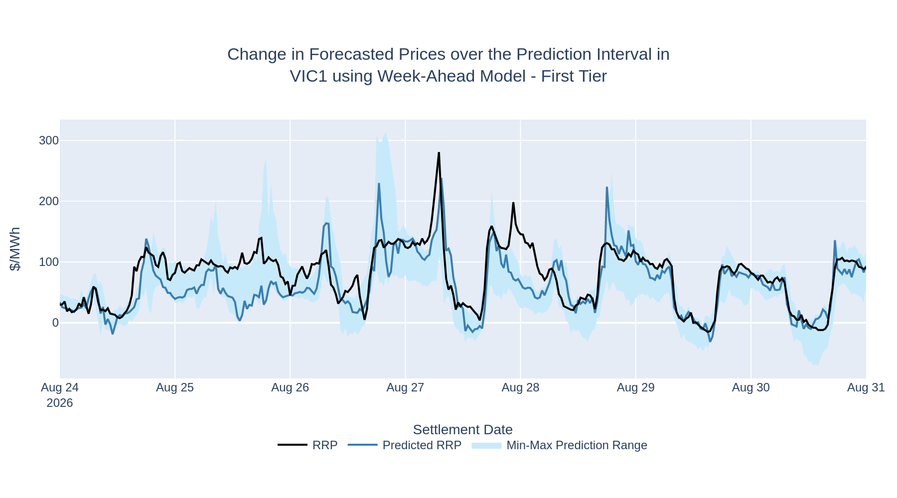 Change in Forecasted Prices over the Prediction Interval in VIC1 using Week-Ahead Model - First Tier