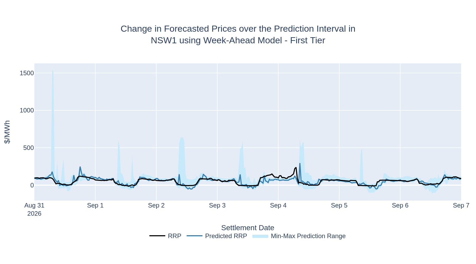Change in Forecasted Prices over the Prediction Interval in NSW1 using Week-Ahead Model - First Tier