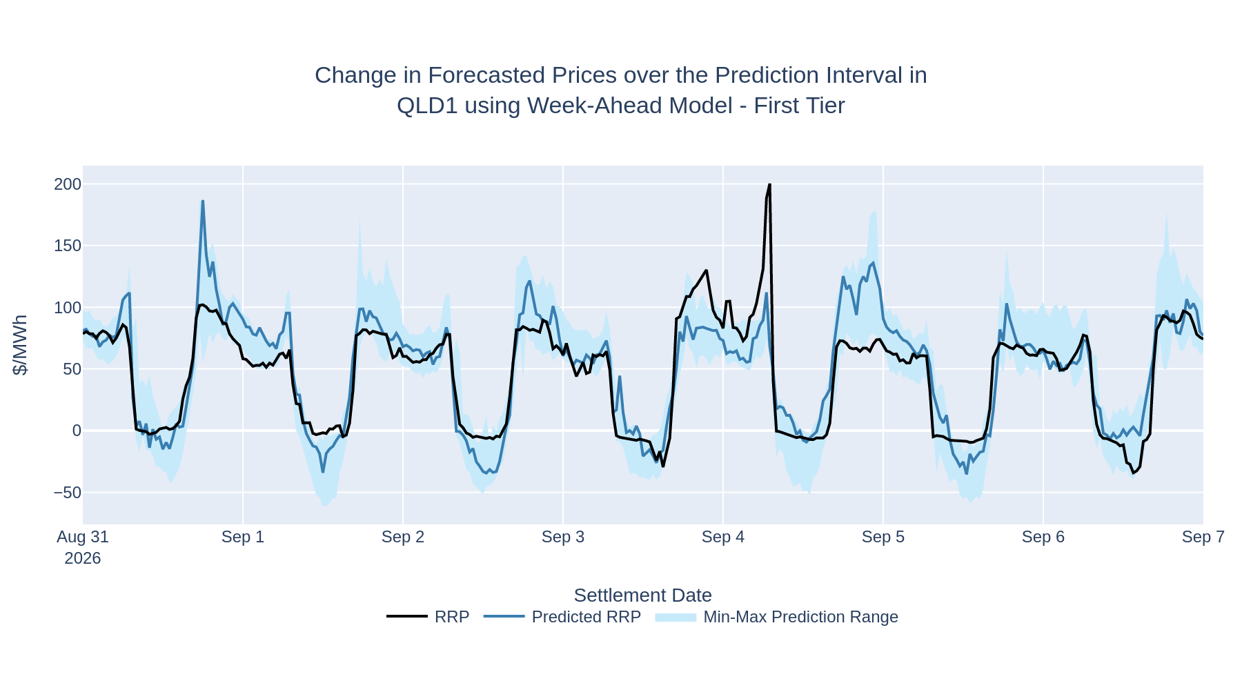 Change in Forecasted Prices over the Prediction Interval in QLD1 using Week-Ahead Model - First Tier
