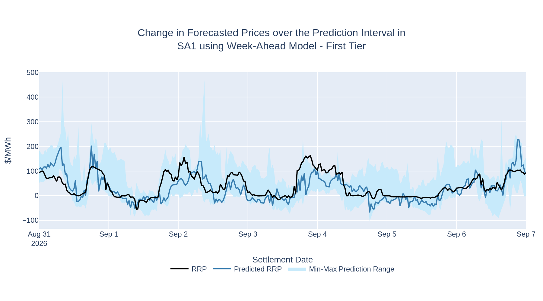 Change in Forecasted Prices over the Prediction Interval in SA1 using Week-Ahead Model - First Tier
