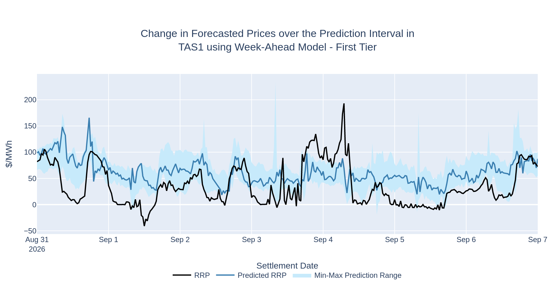 Change in Forecasted Prices over the Prediction Interval in TAS1 using Week-Ahead Model - First Tier