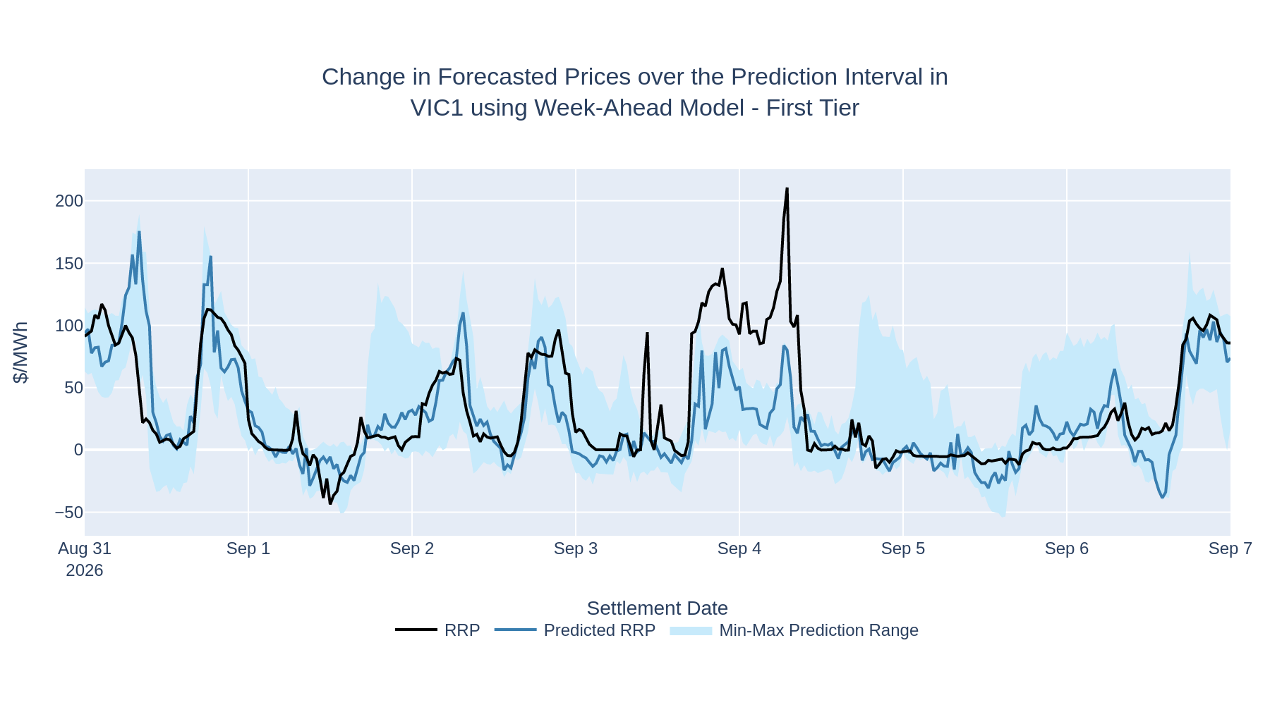 Change in Forecasted Prices over the Prediction Interval in VIC1 using Week-Ahead Model - First Tier