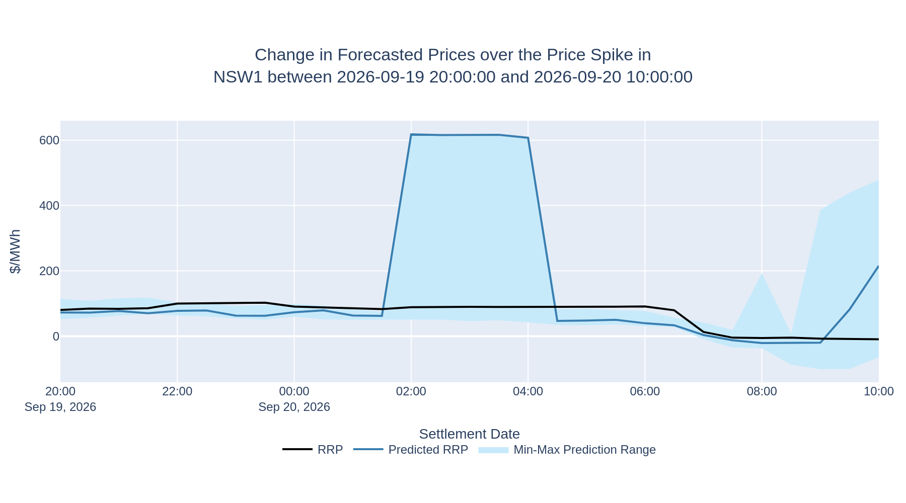 Change in Forecasted Prices over the Price Spike in NSW1 between 2026-09-19 20:00:00 and 2026-09-20 10:00:00
