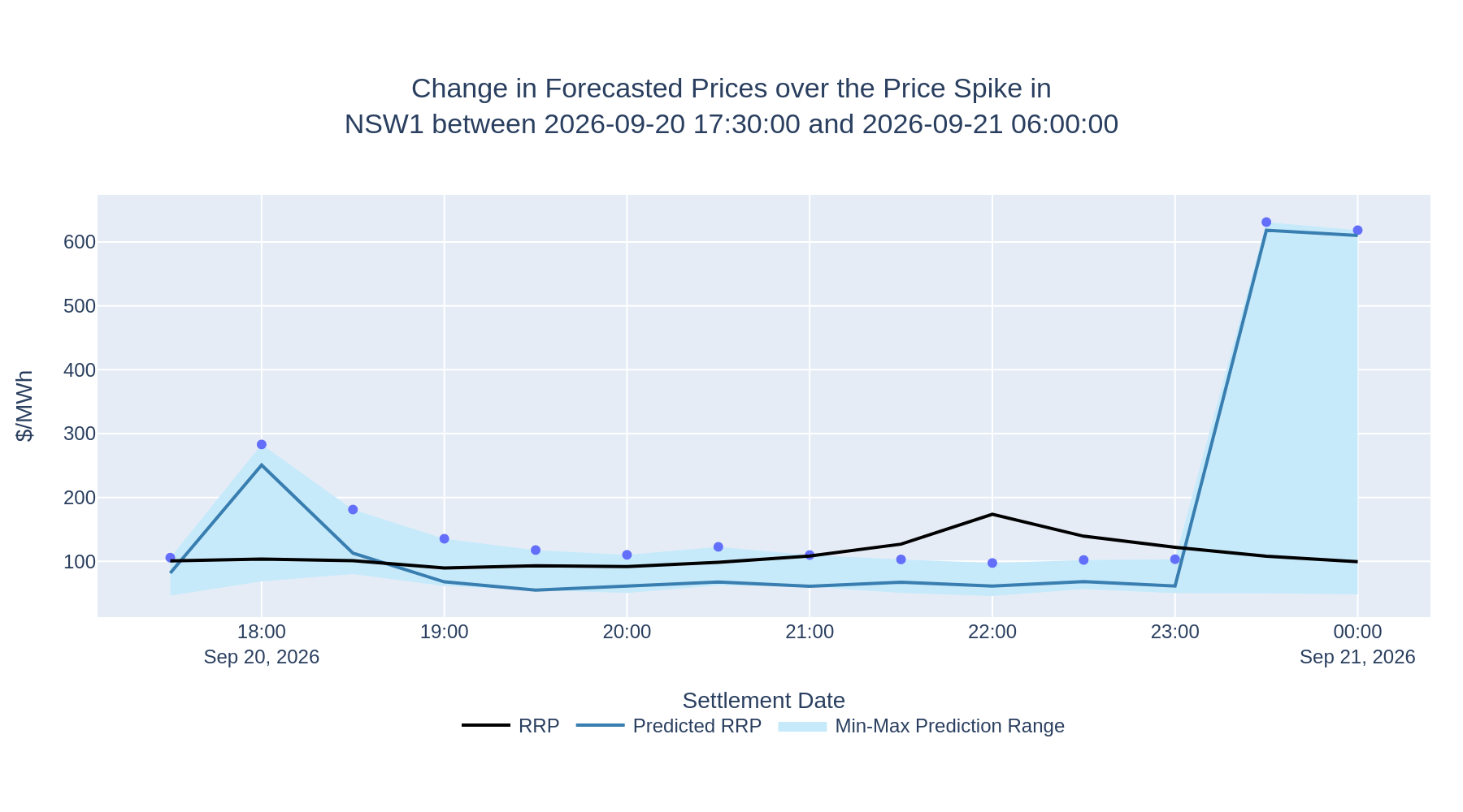 Change in Forecasted Prices over the Price Spike in NSW1 between 2026-09-20 17:30:00 and 2026-09-21 06:00:00