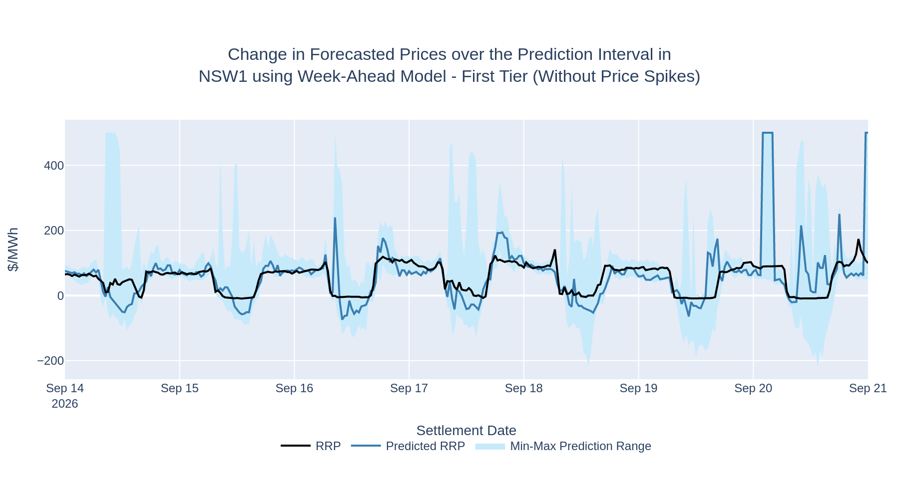 Change in Forecasted Prices over the Prediction Interval in NSW1 using Week-Ahead Model - First Tier (Without Price Spikes)