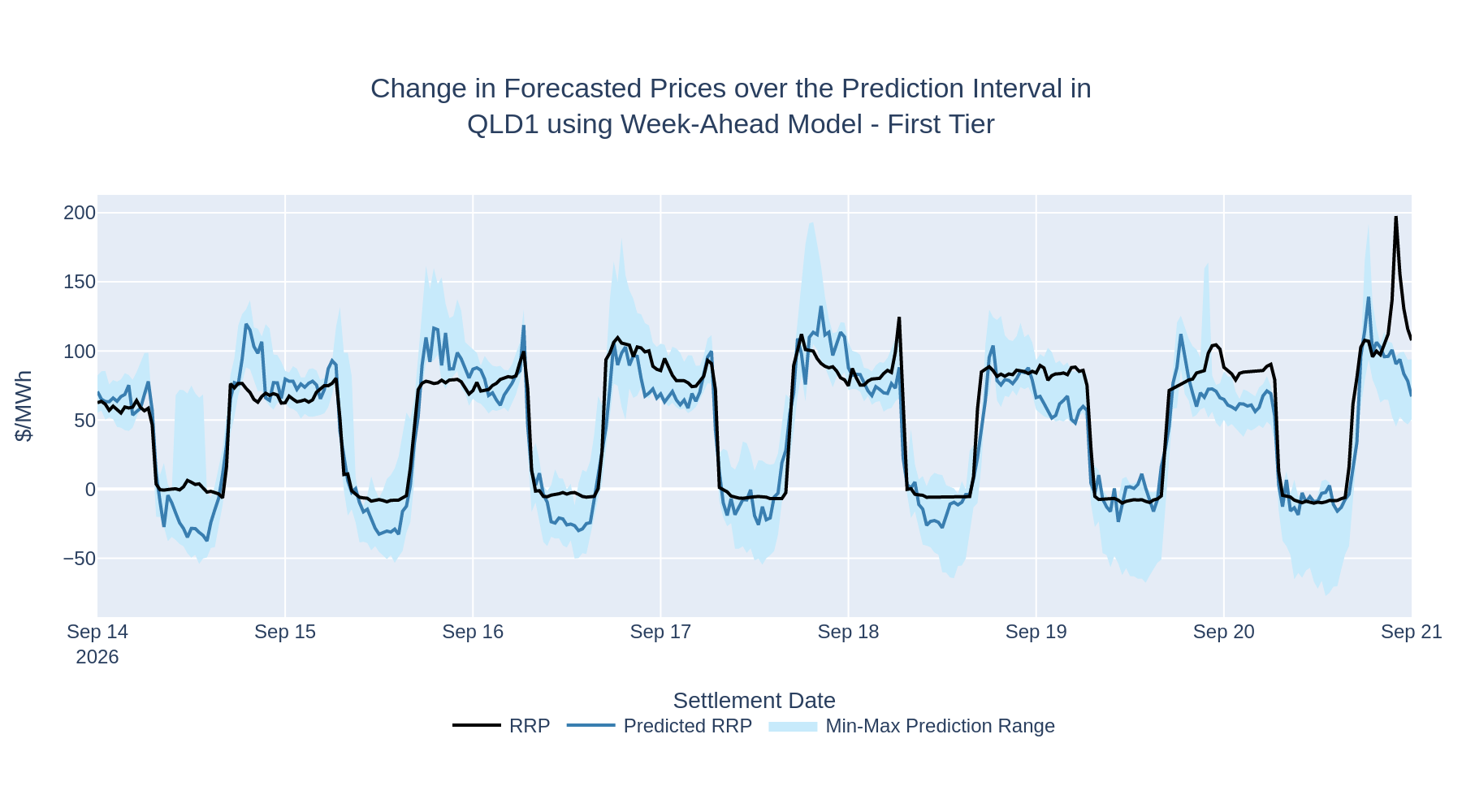 Change in Forecasted Prices over the Prediction Interval in QLD1 using Week-Ahead Model - First Tier