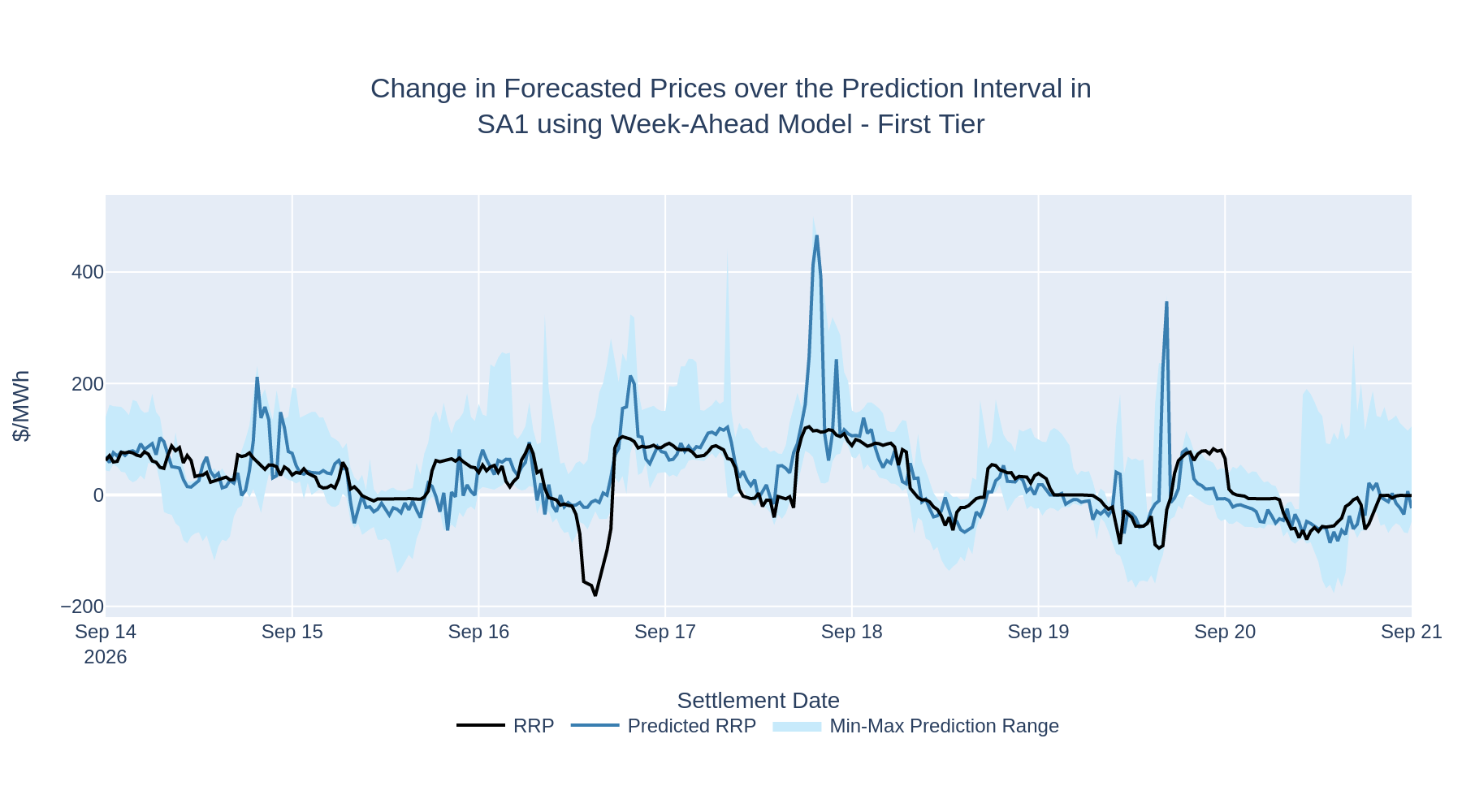 Change in Forecasted Prices over the Prediction Interval in SA1 using Week-Ahead Model - First Tier