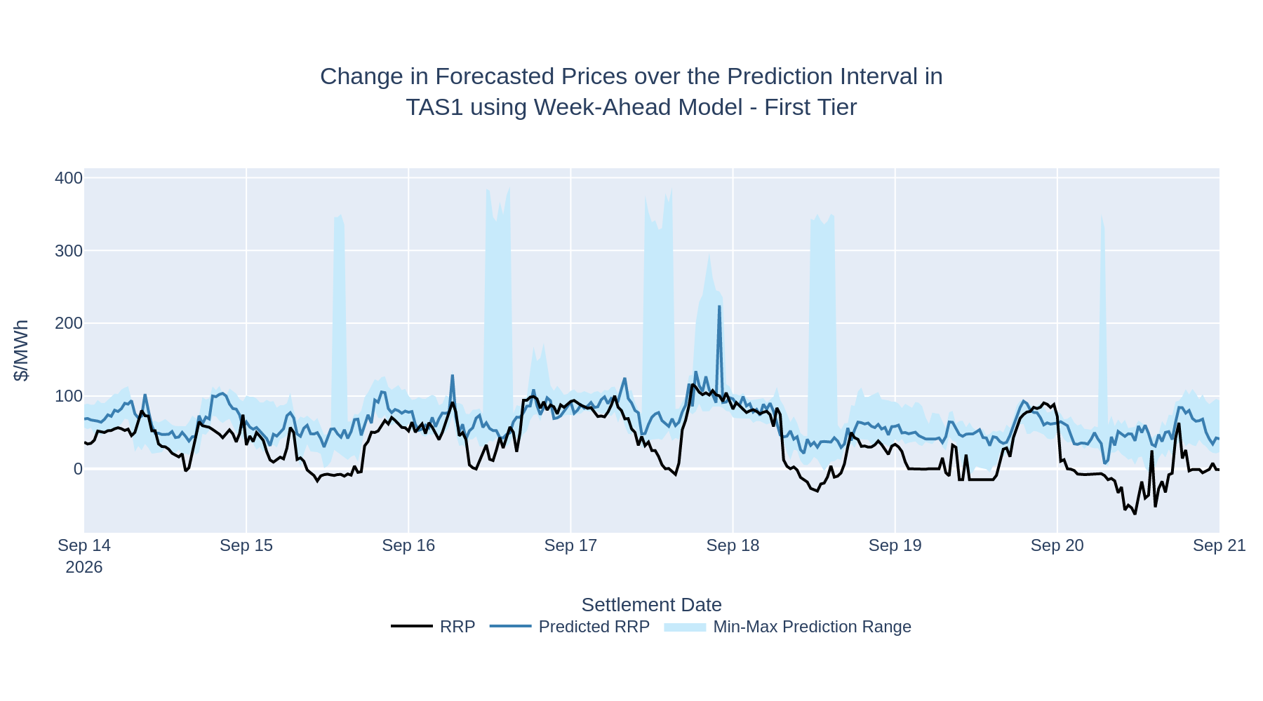 Change in Forecasted Prices over the Prediction Interval in TAS1 using Week-Ahead Model - First Tier