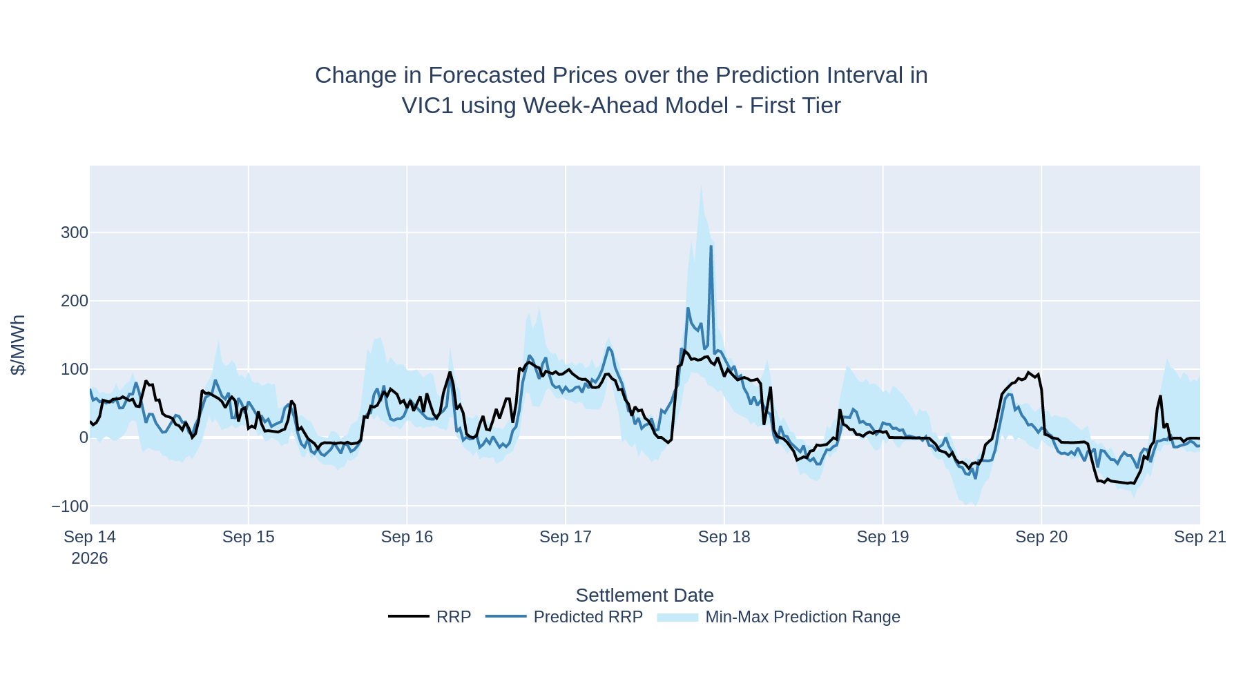 Change in Forecasted Prices over the Prediction Interval in VIC1 using Week-Ahead Model - First Tier
