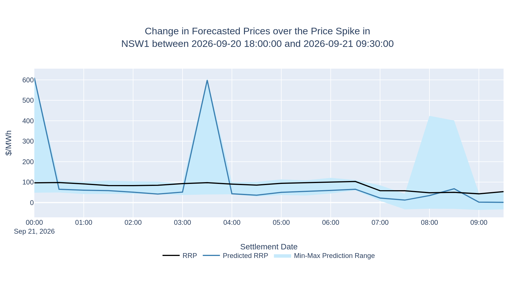 Change in Forecasted Prices over the Price Spike in NSW1 between 2026-09-20 18:00:00 and 2026-09-21 09:30:00