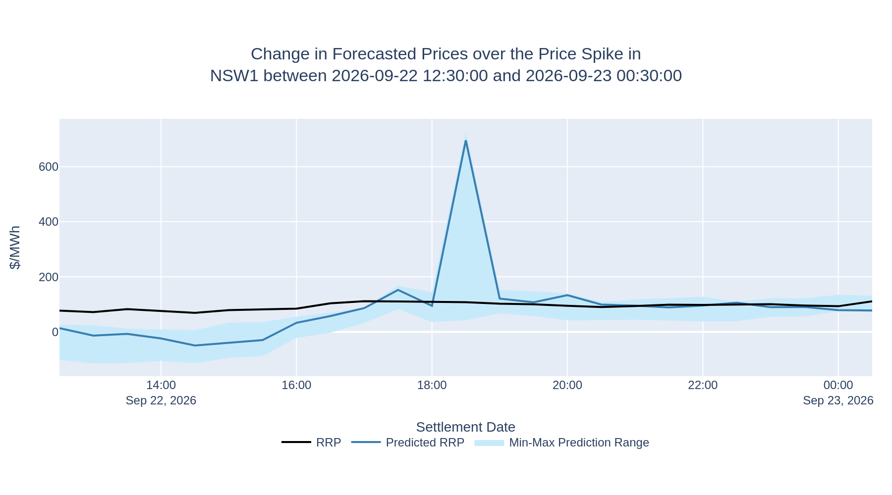 Change in Forecasted Prices over the Price Spike in NSW1 between 2026-09-22 12:30:00 and 2026-09-23 00:30:00