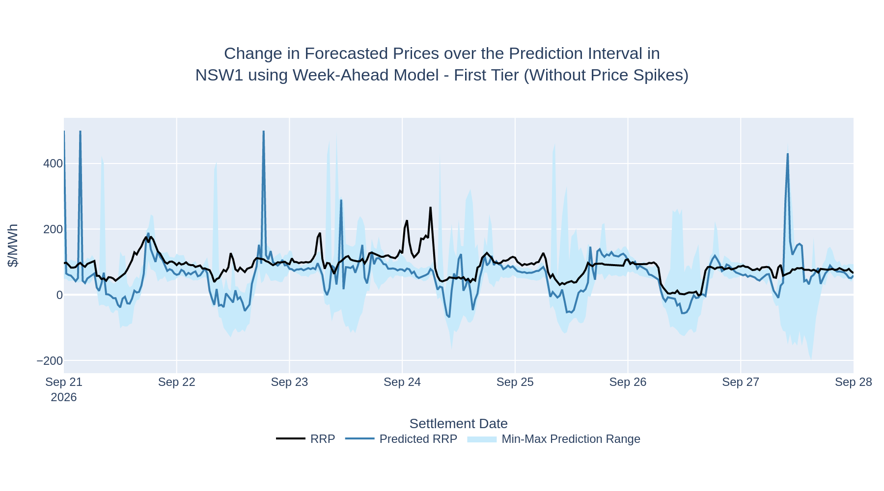 Change in Forecasted Prices over the Prediction Interval in NSW1 using Week-Ahead Model - First Tier (Without Price Spikes)