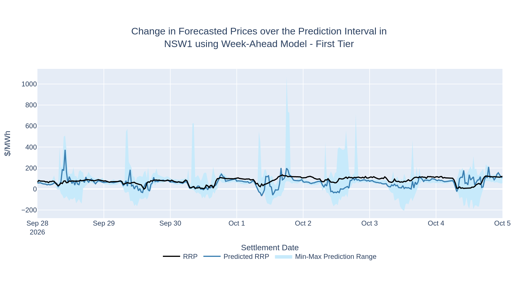 Change in Forecasted Prices over the Prediction Interval in NSW1 using Week-Ahead Model - First Tier