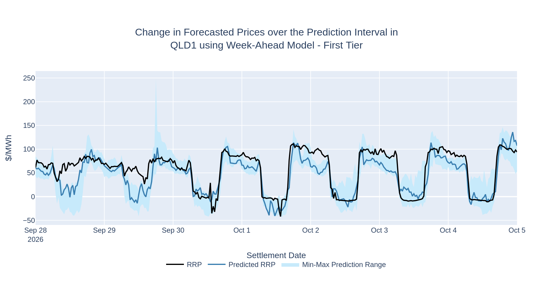 Change in Forecasted Prices over the Prediction Interval in QLD1 using Week-Ahead Model - First Tier