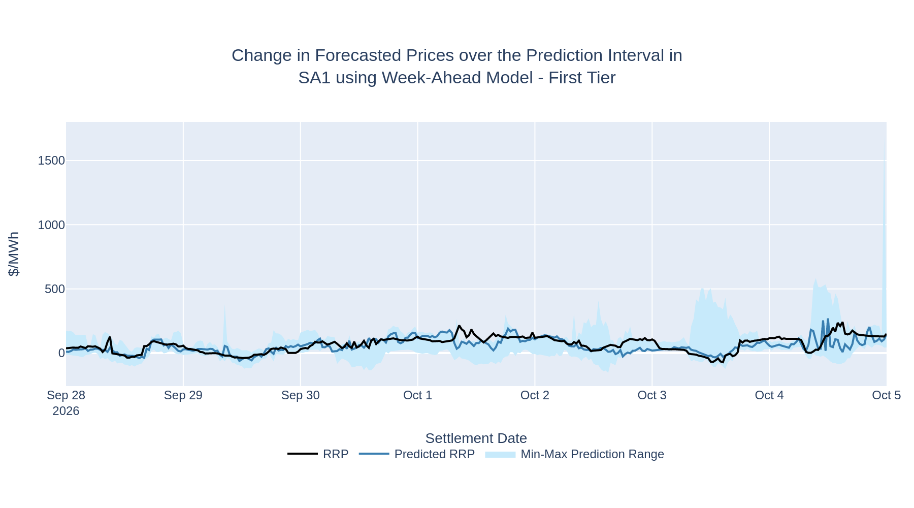 Change in Forecasted Prices over the Prediction Interval in SA1 using Week-Ahead Model - First Tier
