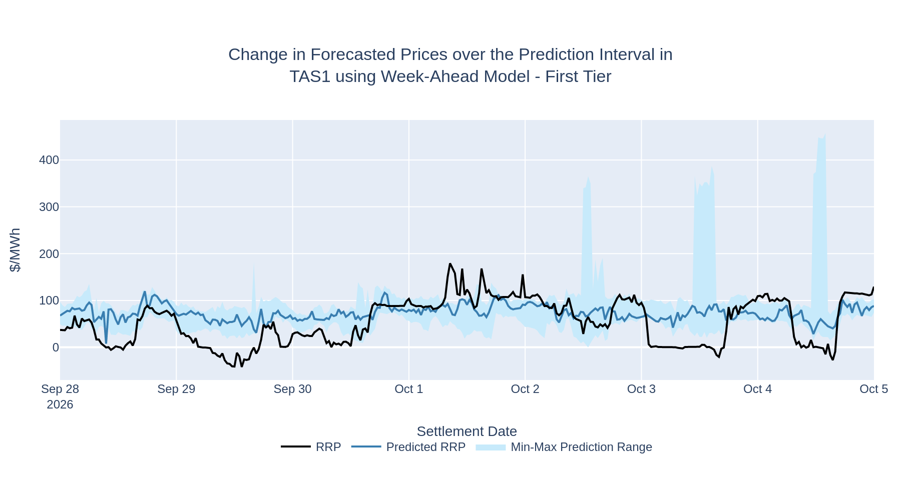 Change in Forecasted Prices over the Prediction Interval in TAS1 using Week-Ahead Model - First Tier