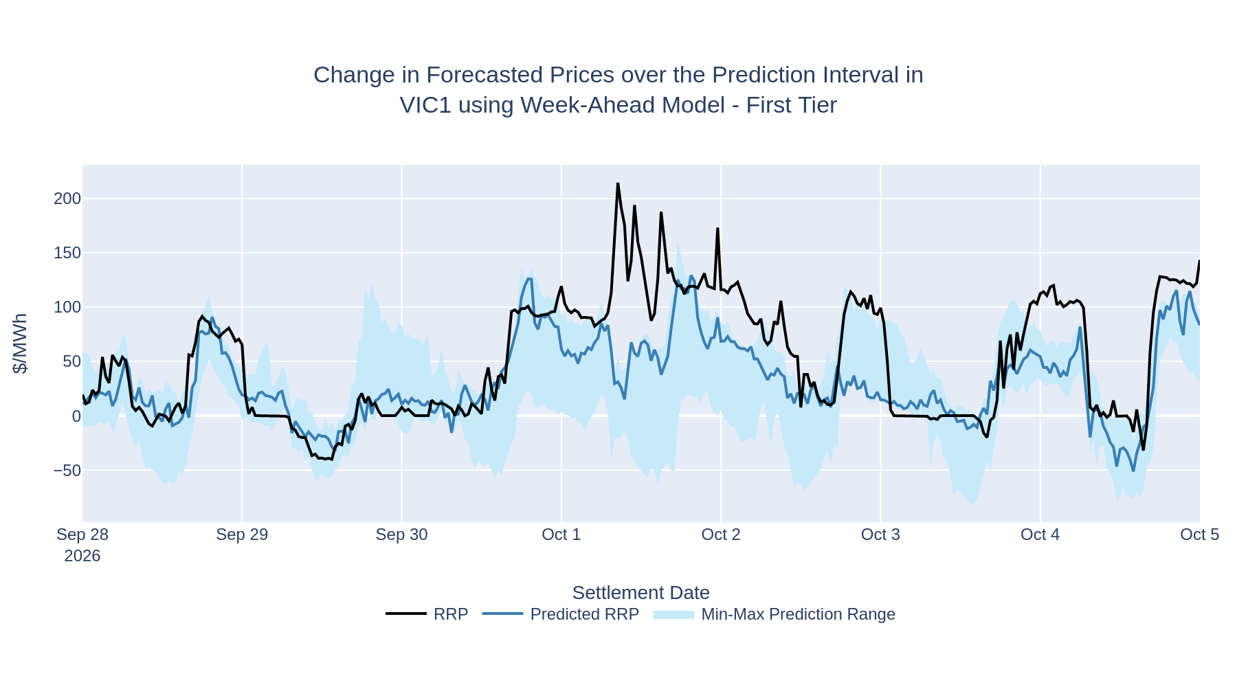 Change in Forecasted Prices over the Prediction Interval in VIC1 using Week-Ahead Model - First Tier