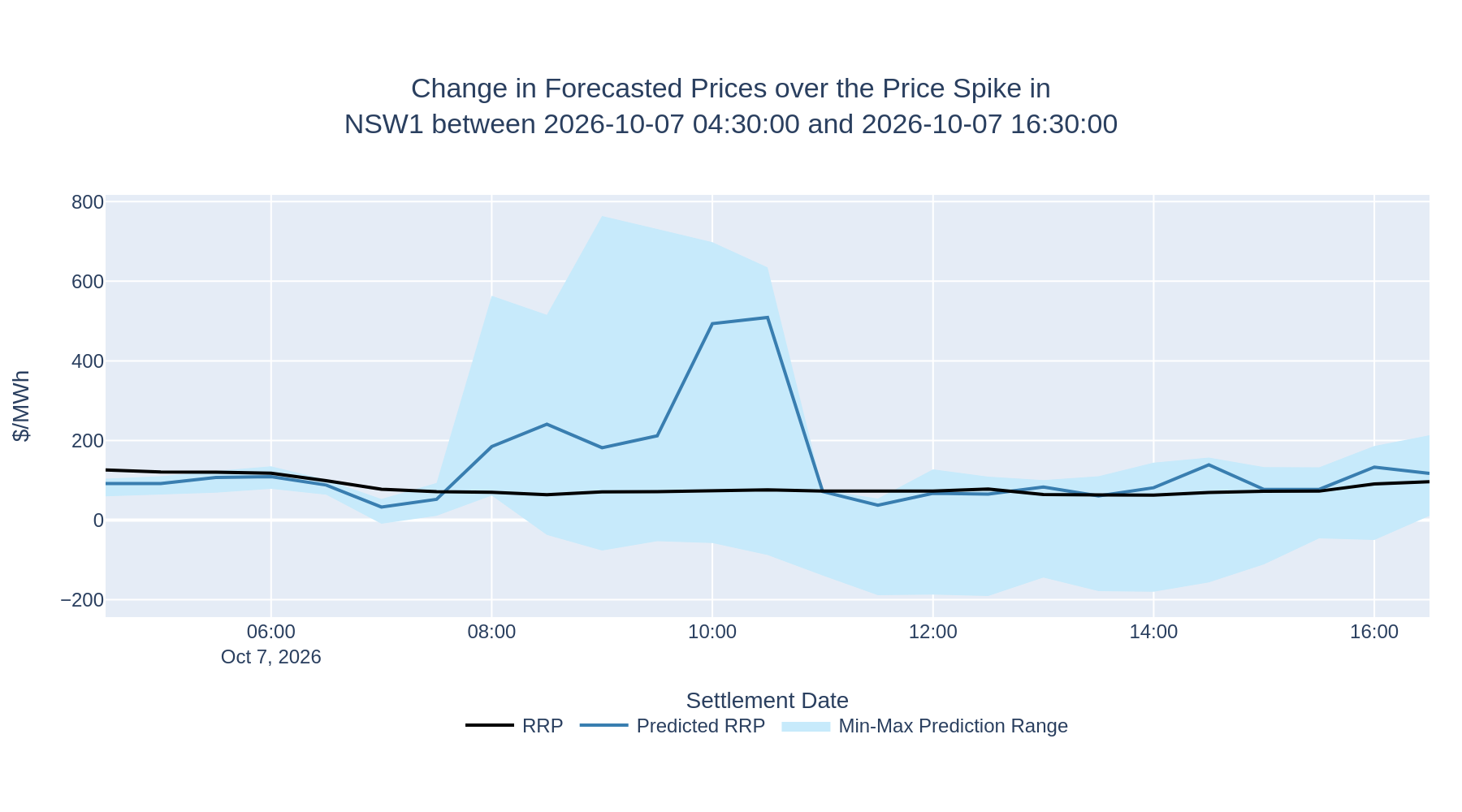 Change in Forecasted Prices over the Price Spike in NSW1 between 2026-10-07 04:30:00 and 2026-10-07 16:30:00