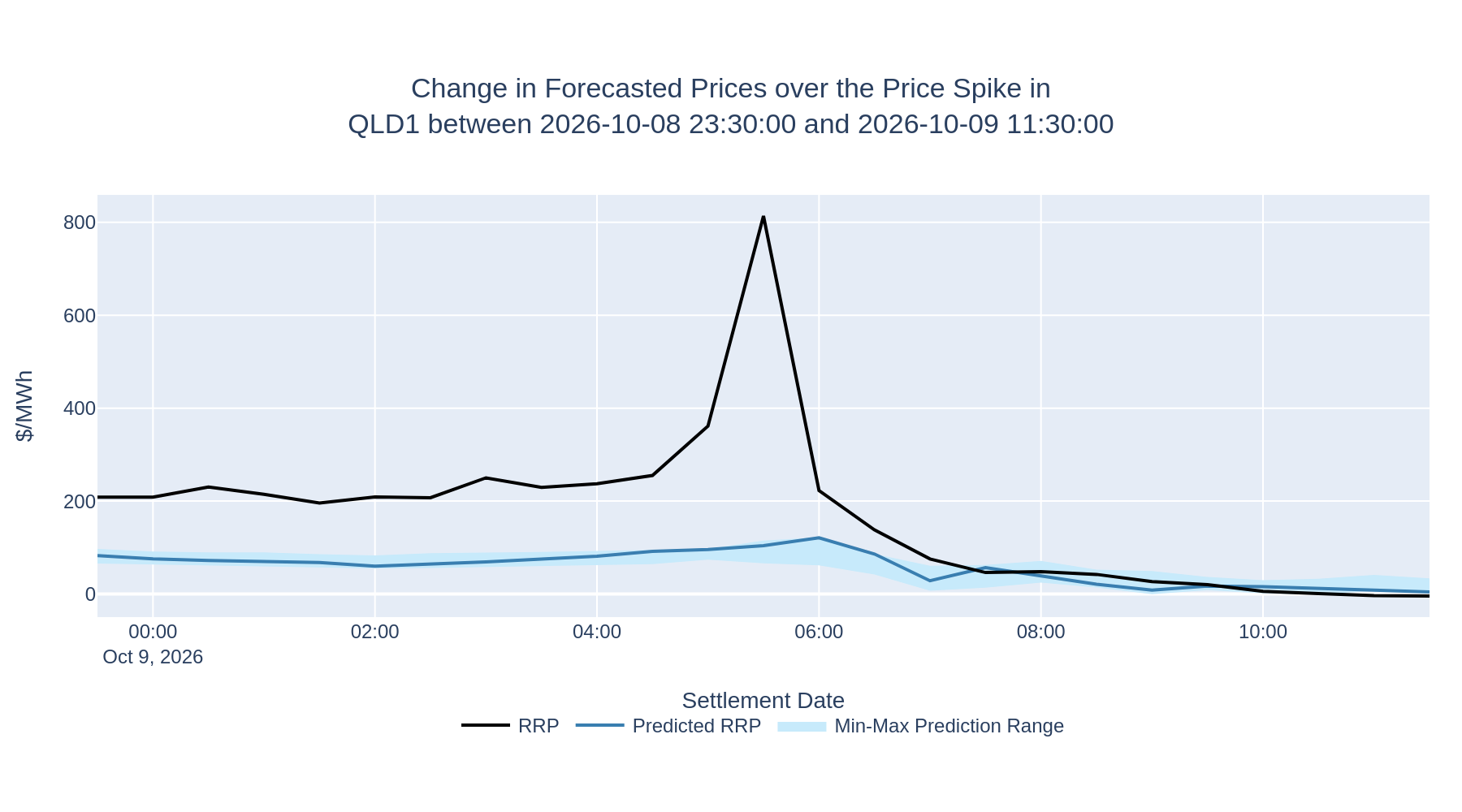 Change in Forecasted Prices over the Price Spike in QLD1 between 2026-10-08 23:30:00 and 2026-10-09 11:30:00