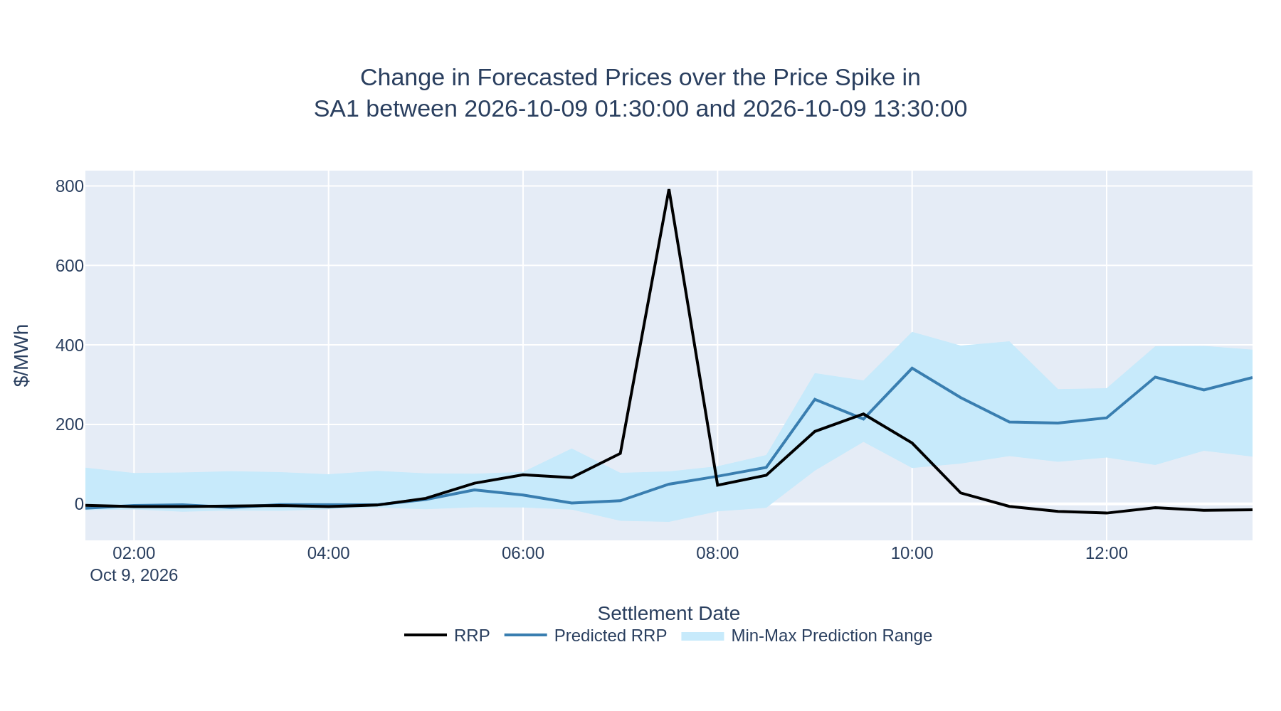 Change in Forecasted Prices over the Price Spike in SA1 between 2026-10-09 01:30:00 and 2026-10-09 13:30:00