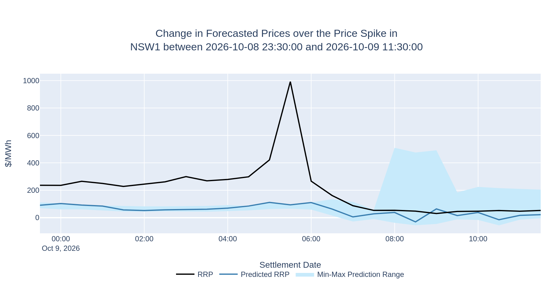 Change in Forecasted Prices over the Price Spike in NSW1 between 2026-10-08 23:30:00 and 2026-10-09 11:30:00