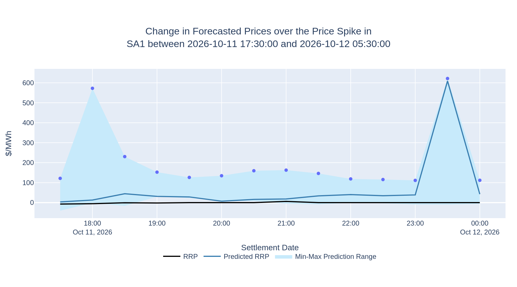 Change in Forecasted Prices over the Price Spike in SA1 between 2026-10-11 17:30:00 and 2026-10-12 05:30:00