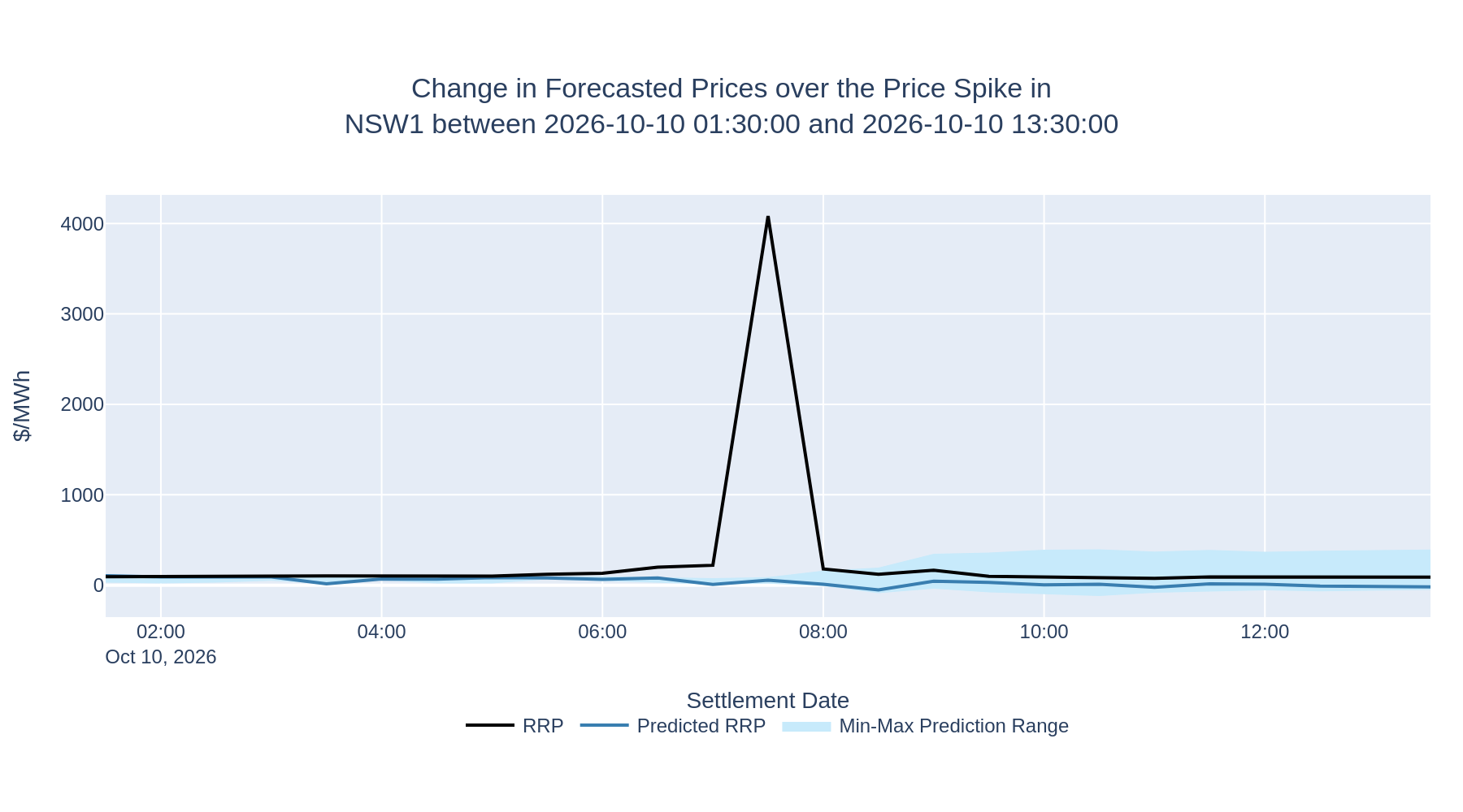 Change in Forecasted Prices over the Price Spike in NSW1 between 2026-10-10 01:30:00 and 2026-10-10 13:30:00