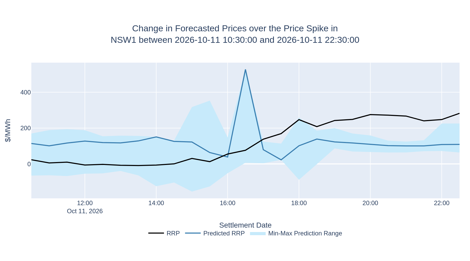 Change in Forecasted Prices over the Price Spike in NSW1 between 2026-10-11 10:30:00 and 2026-10-11 22:30:00