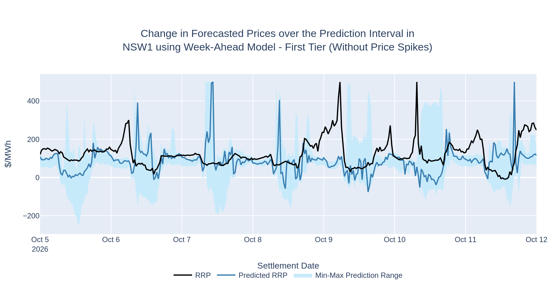 Change in Forecasted Prices over the Prediction Interval in NSW1 using Week-Ahead Model - First Tier (Without Price Spikes)