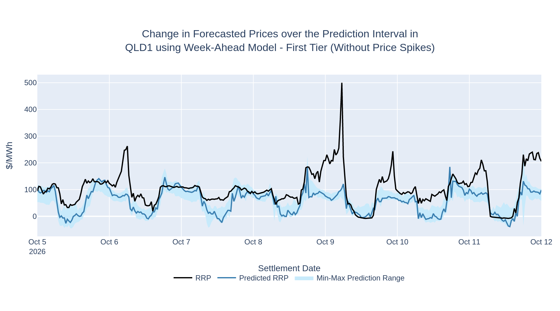 Change in Forecasted Prices over the Prediction Interval in QLD1 using Week-Ahead Model - First Tier (Without Price Spikes)