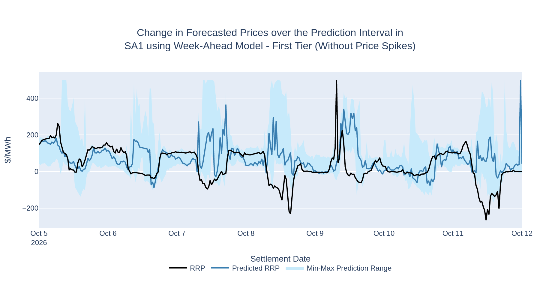 Change in Forecasted Prices over the Prediction Interval in SA1 using Week-Ahead Model - First Tier (Without Price Spikes)